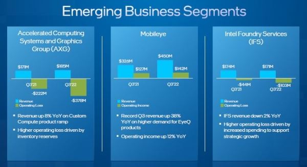 Бизнес Intel, связанный с графикой, продолжает увеличивать убытки