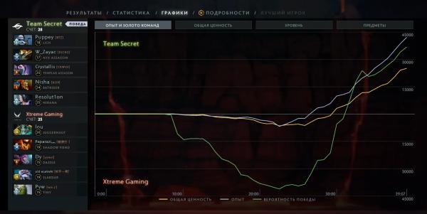 Как Xtreme Gaming отдала игру Secret за несколько минут — ошибки с вардингом из паблика на 2 тыс. MMR