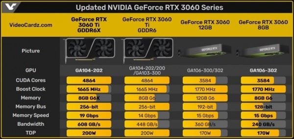 NVIDIA официально подтвердила запуск видеокарт GeForce RTX 3060 Ti (GDDR6X) и RTX 3060 8 GB