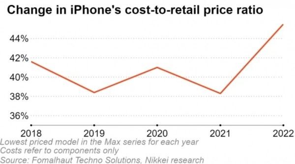 Производство смартфонов iPhone 14 подорожало на 20% в сравнении с моделями iPhone 13