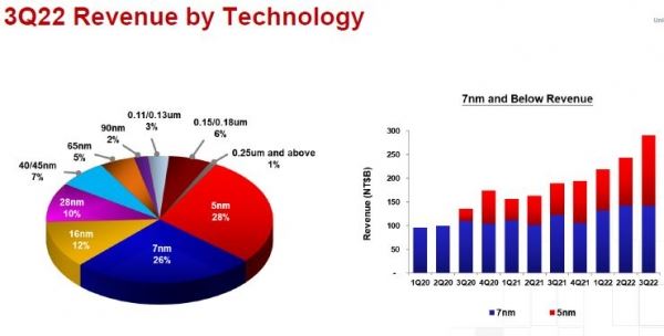 В третьем квартале TSMC получала от реализации 5-нм изделий 28% всей выручки