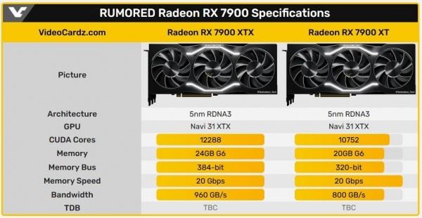 Видеокарты серии Radeon RX 7900 могут стартовать в продаже в начале декабря