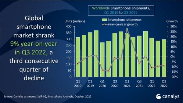 Аналитики Canalys отмечают падение объемов поставок смартфонов в 2022 году