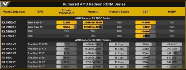 Появились данные, что карта Radeon RX 7900XT получит 20 Гбайт видеопамяти GDDR6